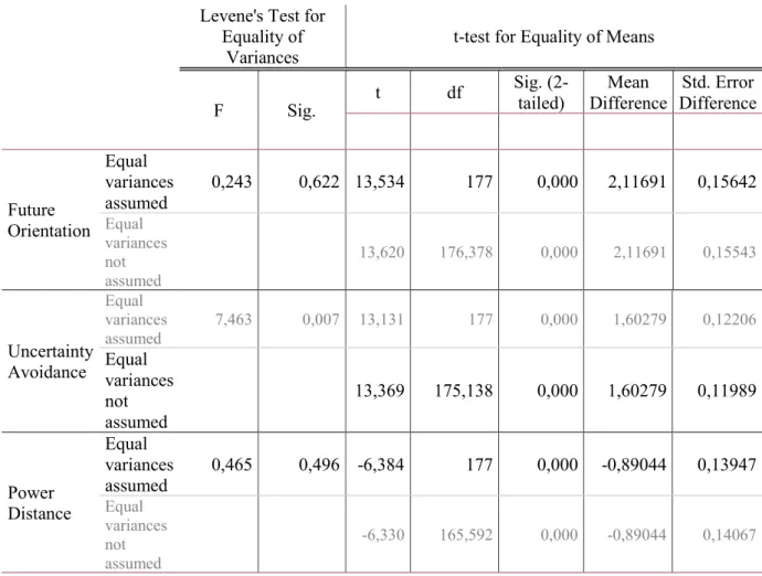 Table 6: IBM SPSS output of Levene’s Test and t-tests  