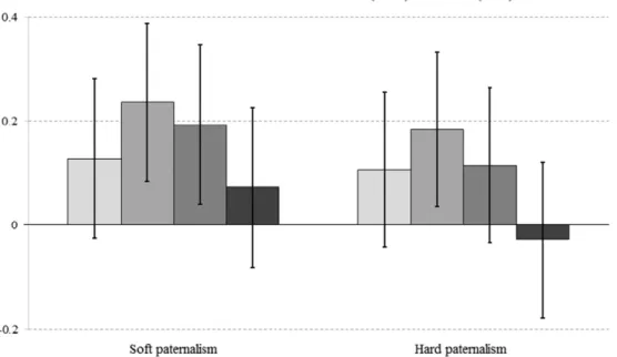 Fig. 2. Marginal effects of political orientation and free will and scientiﬁc determinism beliefs on vote type