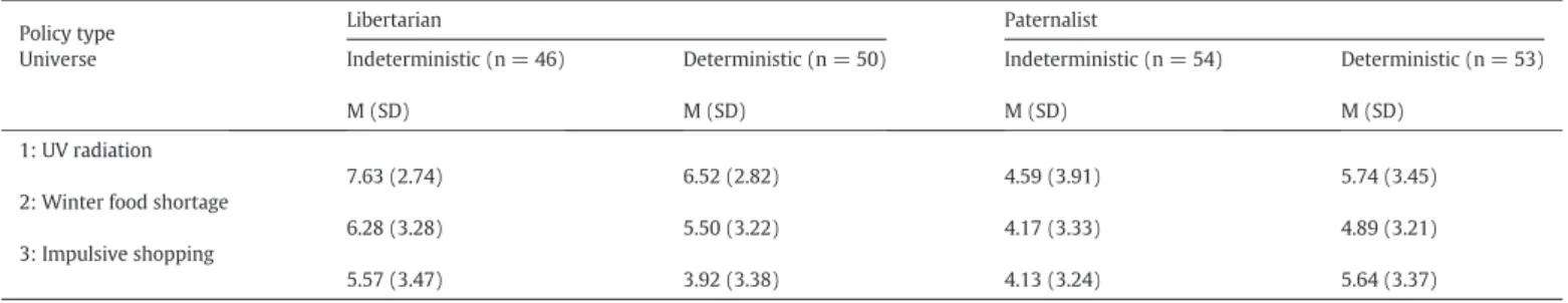 Fig. 3. Median and interquartile range of policy evaluations by condition.
