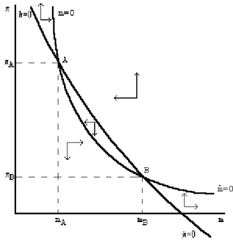 Figura 3     2.2- Estudo Local dos Pontos de Equilíbrio