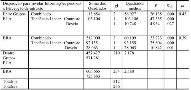 Tabela 1: ANOVA e Análise de Tendência Linear  Disposição para revelar Informações pessoais  x Percepção de intrusão  Soma dos  Quadrados  gl  Quadrados médios  F  Sig