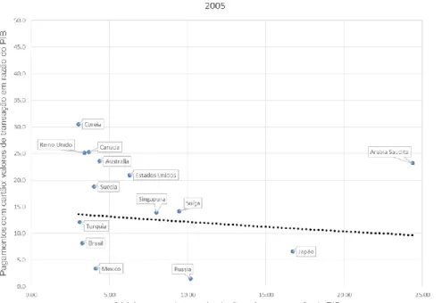 Gráfico 6 – Relação entre pagamentos via cartão e cédulas e moedas em circulação em  razão do PIB em 2005 