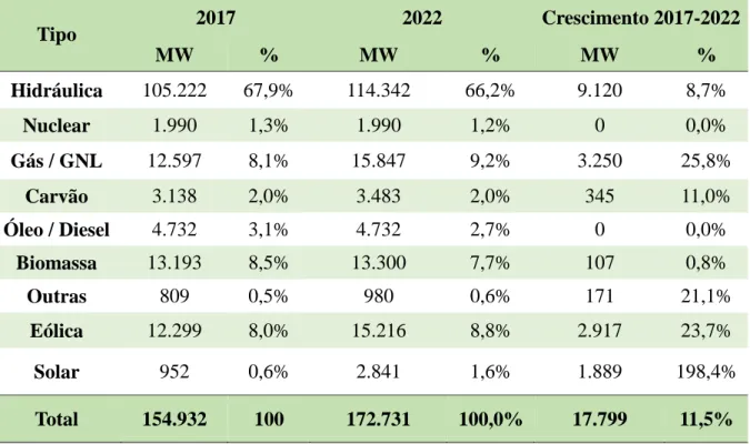 Tabela 2 - Tabela do ONS: Crescimento 2017-2022  Tipo  2017  2022  Crescimento 2017-2022  MW  %  MW  %  MW  %  Hidráulica  105.222  67,9%  114.342  66,2%  9.120  8,7%  Nuclear  1.990  1,3%  1.990  1,2%  0  0,0%  Gás / GNL  12.597  8,1%  15.847  9,2%  3.250