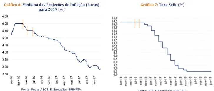Gráfico 7: Taxa Selic (%) 