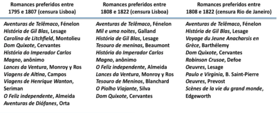 Tabela 1: Romances de maior frequência em pedidos de licença submetidos à  censura em Lisboa e no Rio de Janeiro 3