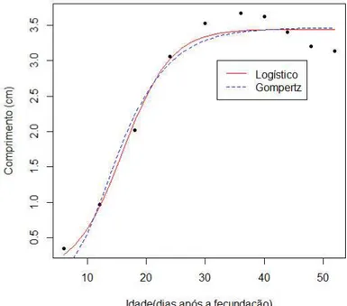 FIGURA 1-Modelos logístico e gompertz na descrição do crescimento em comprimento do cajueiro em  função do tempo com estrutura de erros autorregressivos de primeira ordem.