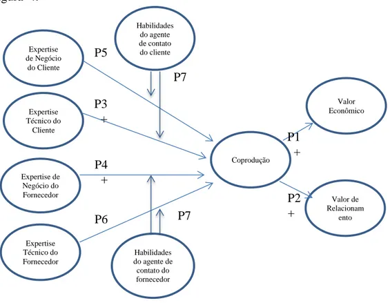 Figura  4 - Proposta de Modelo Teórico  Fonte: Os resultados da pesquisa  Sendo:  