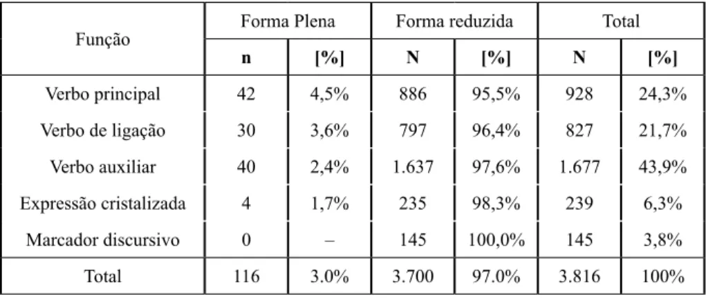 TABELA 1 – Distribuição das formas plenas e reduzidas do item estar   de acordo com a sua função no corpus do PortVix