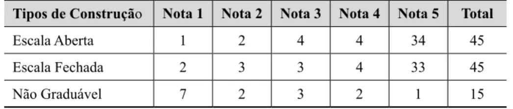 TABELA 2 – Notas dadas às sentenças com los 
