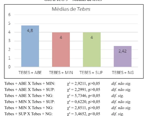 GRÁFICO 3 – Médias de tebes