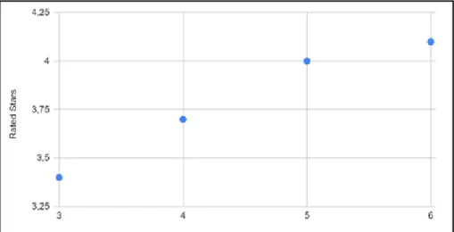FIGURE 3 – Correlation between users’ ratings and container-like elements in the game