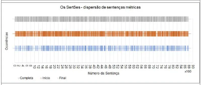 FIGURA 6 – Gráfico de dispersão de sentenças métricas ao longo de Os Sertões