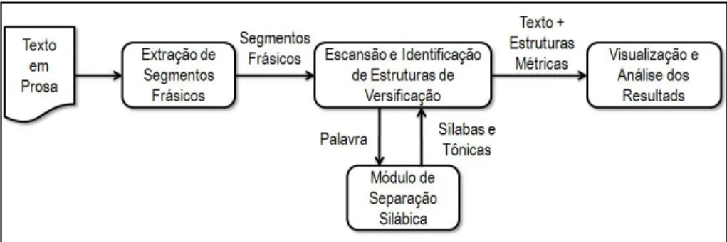 FIGURA 1 – Etapas de processamento do MIVES