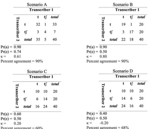 FIGURE 6 –Four scenarios for agreement between transcribers