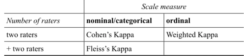 FIGURE 1 – Kappa-statistics application Scale measure Number of raters nominal/categorical ordinal