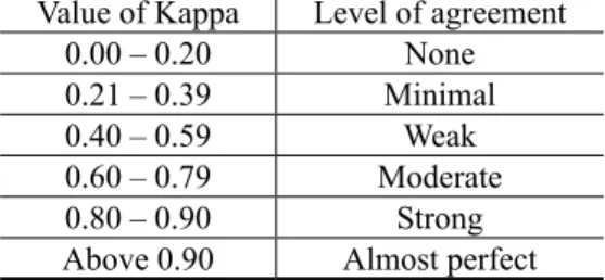 FIGURE 2 – Value of Kappa and its interpretation (LANDIS; KOCH, 1977, p. 165) Value of Kappa Level of agreement
