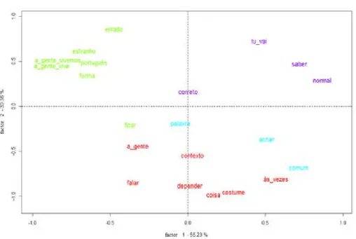 FIGURE 2 – CFA of the judgement of the linguistic forms