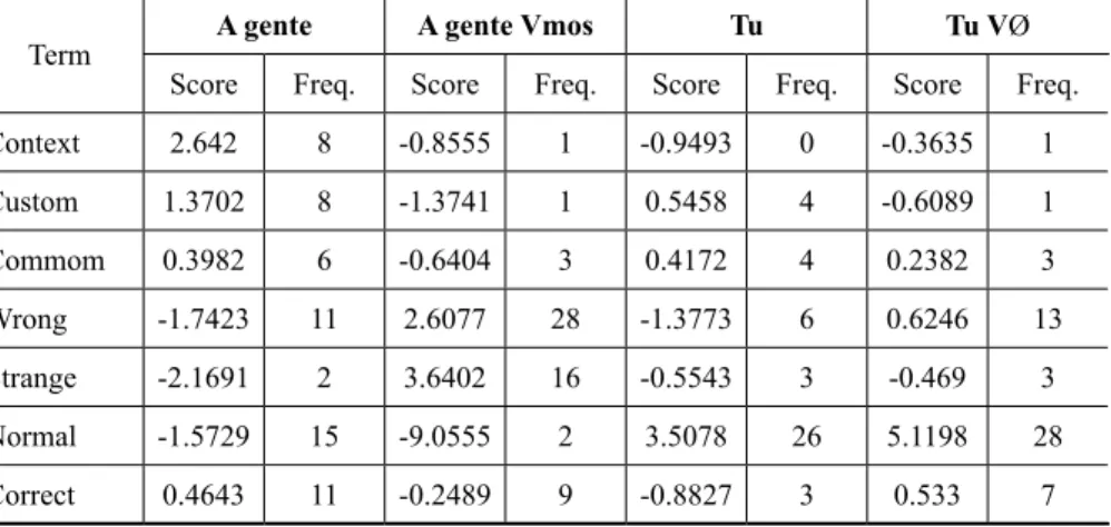 Table 1 summarizes the results of a specificity analysis of the  words which were more representative in terms of social meaning of the  evaluated linguistic forms