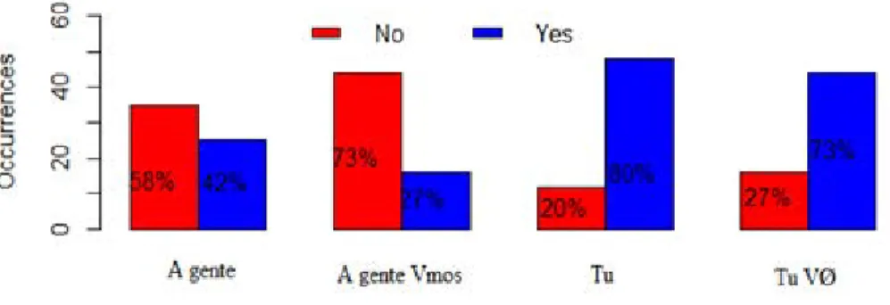 FIGURE 3 – CFA of responses for region