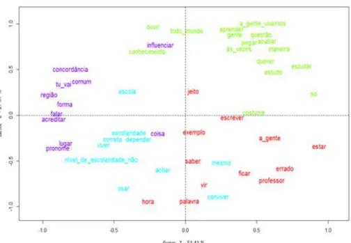 FIGURE 4 – CFA of responses for education