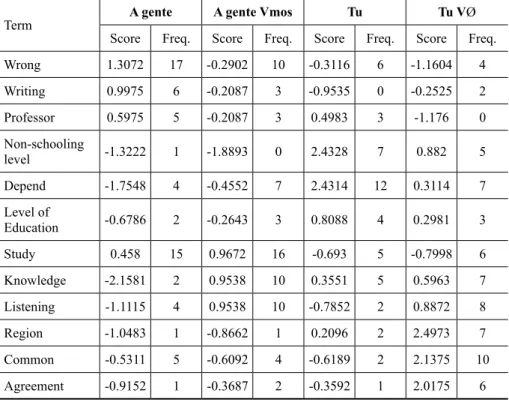 TABLE 3 – Specificity analysis according to the linguistic form