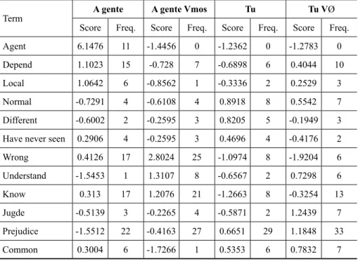 Table 4 shows a specificity analysis of the most frequent terms  used by the students in their responses about prejudice.