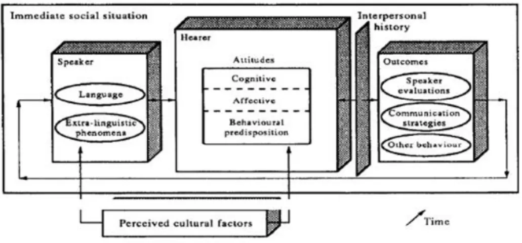 FIGURE 1 – Model of linguistic attitudes as a social process