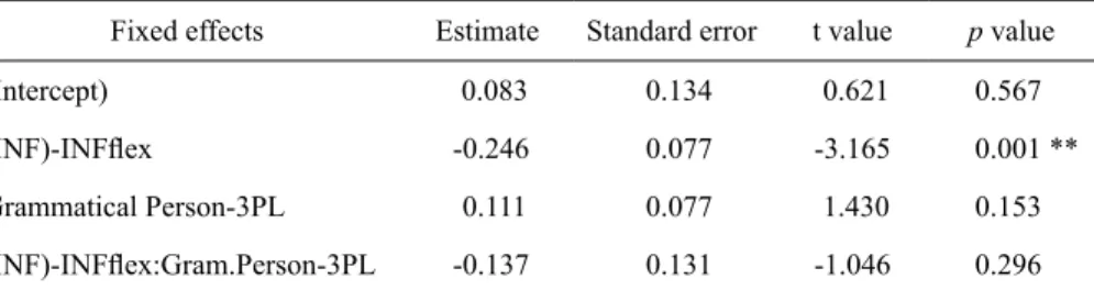 TABLE 7 – Linear mixed-model regression results for Perceived Competence: Person Fixed effects Estimate  Standard error   t value p value