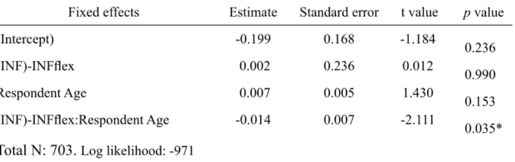 TABLE 9 – Linear model regression results for Perceived Competence:  Age effect in  the modal data subset