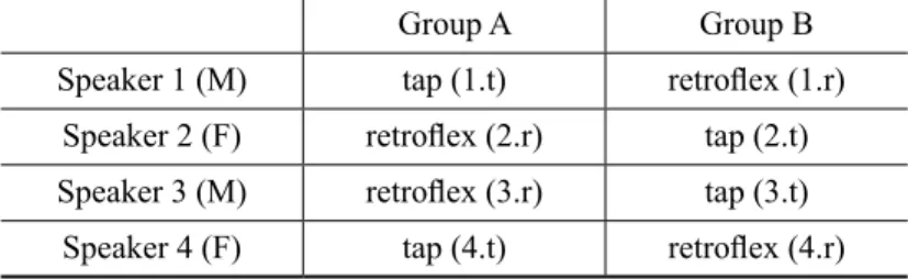 TABLE 1 – Distribution of stimuli in two groups