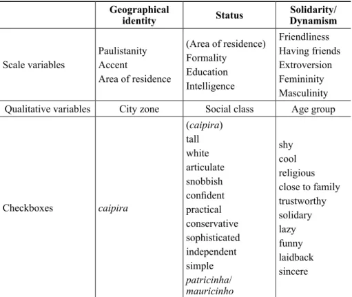 TABLE 2 – Classification of variables according to types of social meanings Geographical 