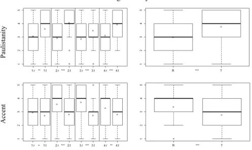 FIGURE 3 – Scalar variables significantly correlated with variable /r/