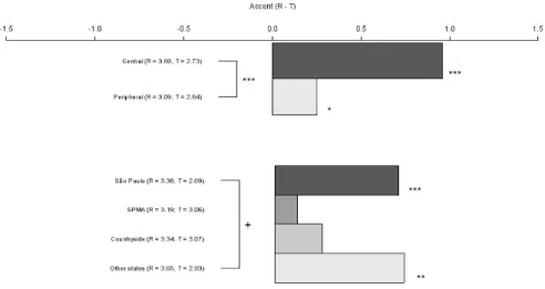 FIGURE 5 – Difference in mean ratings for Accent (R – T) according to participants’ 