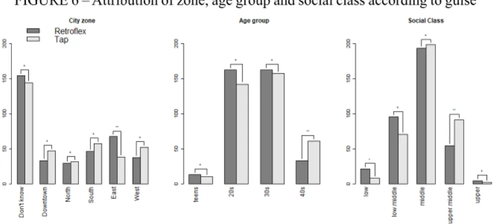 FIGURE 6 – Attribution of zone, age group and social class according to guise