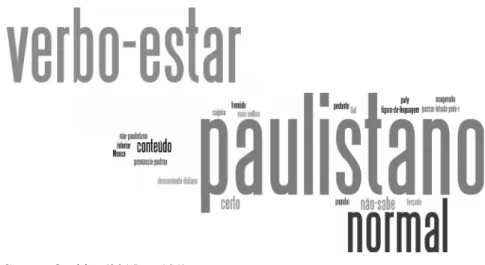 FIGURE 2 – Word cloud of terms associated with the sentence A porta tá aberta  