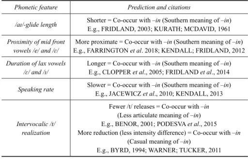 TABLE 1 – Phonetic features included in analysis,   with predictions and selected citations
