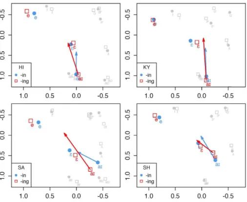 FIGURE 1 – Vowel plots by speaker, highlighting /aɪ/-glide length and /e/–/ɛ/ spectral  positions for –in and –ing sentences