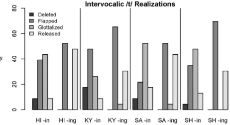 Figure 4 shows that all four speakers release /t/s much more often in  –ing sentences than in –in sentences, and glottalize and delete /t/s much  more often in the –in sentences