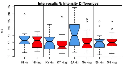 FIGURE 5 – Intervocalic /t/ reduction by speaker, for –in and –ing sentences. Larger  values are more reduced, more congruent with casual-like productions.