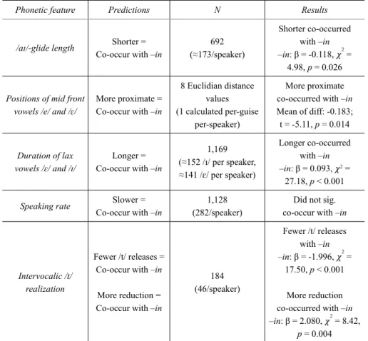 TABLE 2 – Overall statistical results by acoustic feature, given in relation to  predictions from Table 1