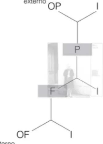 FIGURA 5 – Três relações triádicas