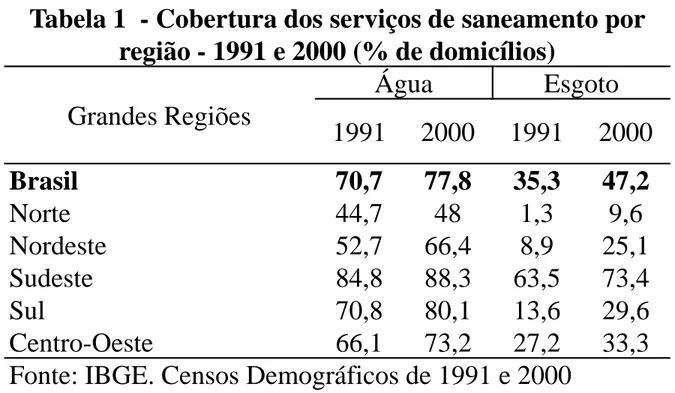 Tabela 1  - Cobertura dos serviços de saneamento por  região - 1991 e 2000 (% de domicílios) Grandes Regiões Água Esgoto 1991 2000 1991 2000 Brasil 70,7 77,8 35,3 47,2 Norte 44,7 48 1,3 9,6 Nordeste 52,7 66,4 8,9 25,1 Sudeste 84,8 88,3 63,5 73,4Sudeste84,8
