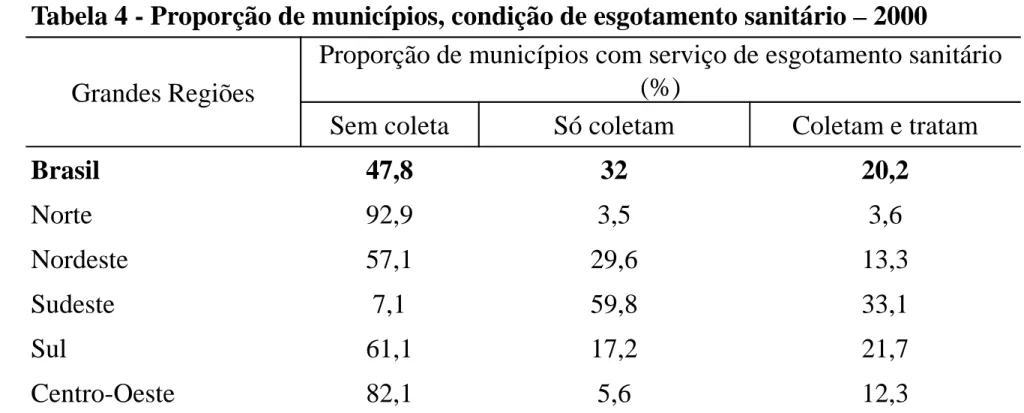 Tabela 4 - Proporção de municípios, condição de esgotamento sanitário – 2000 Grandes Regiões
