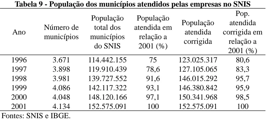 Tabela 9 - População dos municípios atendidos pelas empresas no SNIS Ano Número de  municípios População total dos  municípios  do SNIS População  atendida emrelação a 2001 (%) População atendida corrigida Pop