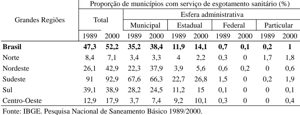 Tabela 3 - Proporção de municípios com serviço de esgotamento sanitário, por esfera  administrativa das entidades, segundo as Grandes Regiões – 2000