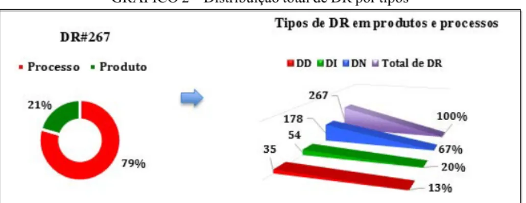GRÁFICO 2 – Distribuição total de DR por tipos