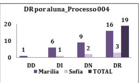 GRÁFICO 3 – Distribuição de DR (processo 004 de Marília e Sofia)