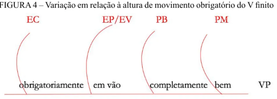 FIGURA 4 – Variação em relação à altura de movimento obrigatório do V finito 