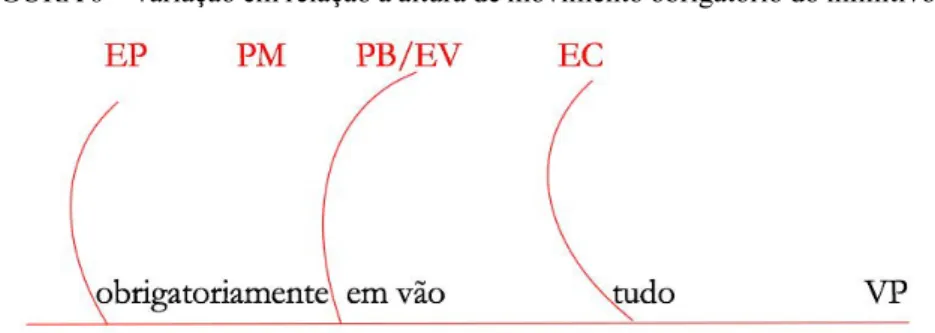FIGURA 6 – Variação em relação à altura de movimento obrigatório do infinitivo