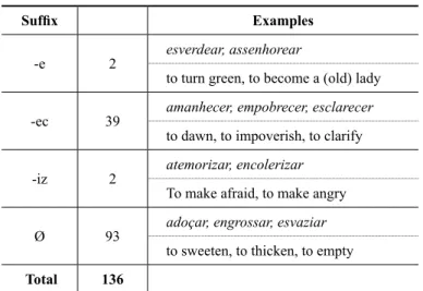 TABLE 3 – Change of State verbs and its suffixes